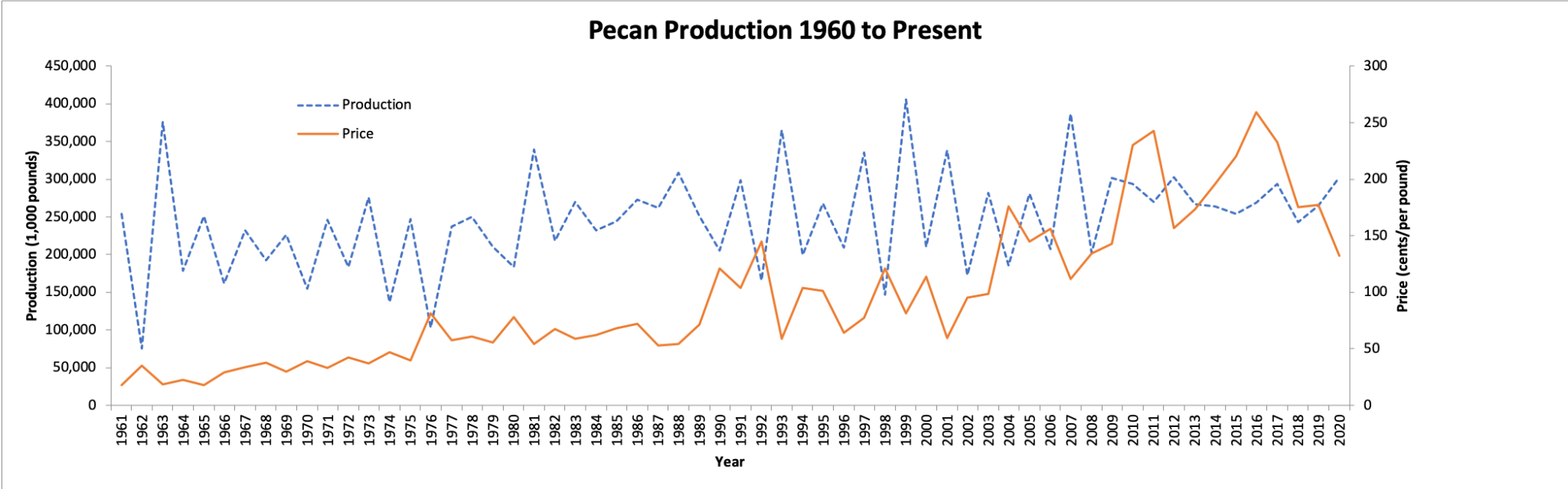 Market timing your pecan production? A questionable decision. Pecan